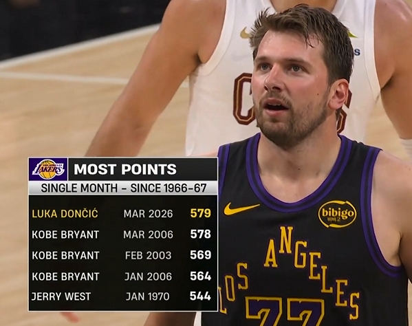 B体育官方入口-两个赛季不到！东契奇单月579分超越06科比成湖人队史单月得分王